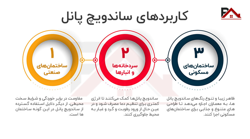 کاربردهای ساندویچ پانل
